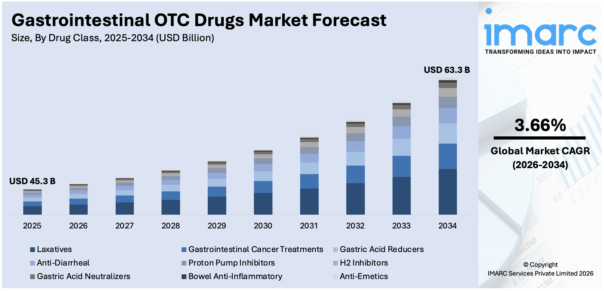 Gastrointestinal OTC Drugs Market Size